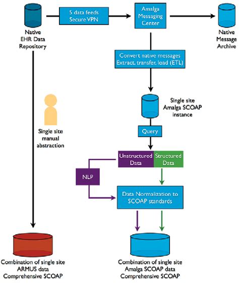 data storage flow diagram